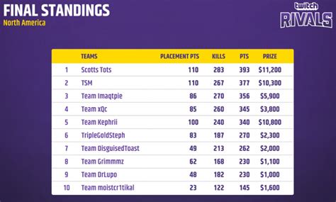 twitch rivals results|Scores and results for Twitch Rivals: Apex Legends Road to .